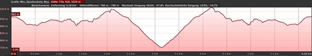 Perfil de elevación de la caminata Guergues Steig