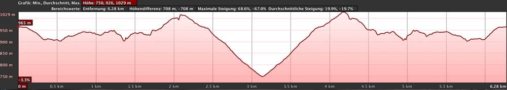 Höhenprofil Wanderung Guergues Steig