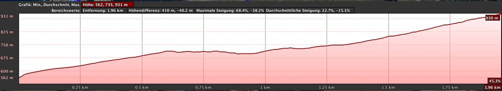 Perfil de elevación de la caminata Guergues Steig desde la meseta de enfrente hasta la era