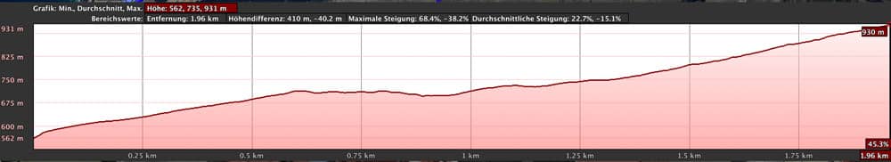 Höhenprofil Wanderung Guergues Steig vom vorgelagerten Plateau bis zum Dreschplatz