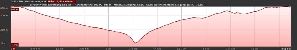 Höhenprofil der Wanderung Tijarafe - Piratenbucht