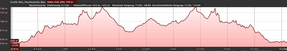 Perfil de altitud de la caminata circular por la subida de Abache desde Los Carrizales