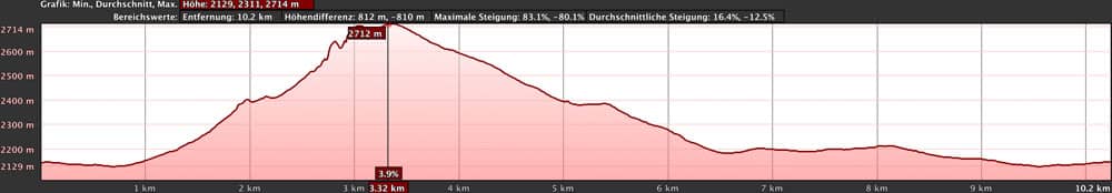 Höhenprofil Rundwanderung über den Gipfel des Guajara