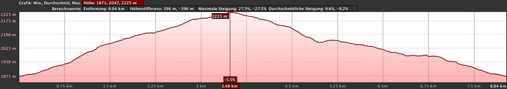Höhenprofil der Wanderung um die Montaña de La Cruz de Tea