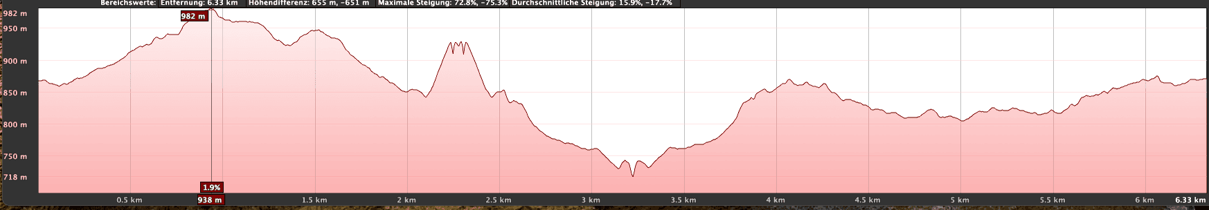 Höhenprofil der Rundwanderung mit Gipfelbesteigung und Ausflug zum Plateau