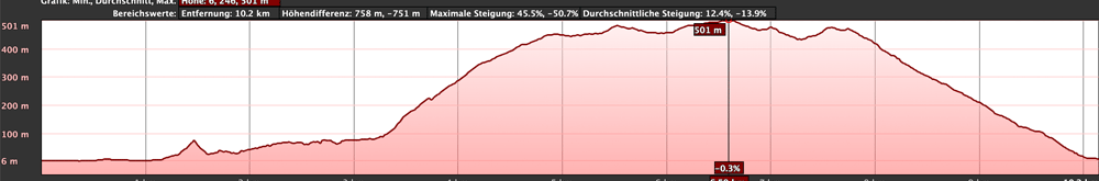 Altitude profile of the hike around Garachico