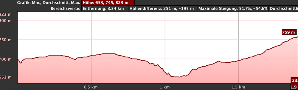 Perfil de altitud desde Arona hasta la cresta Ascensión Conde