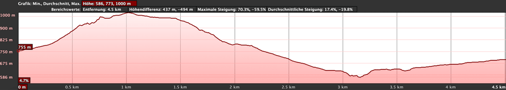 Höhenprofil Aufstieg Conde bis Arona