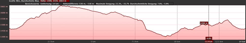 Höhenprofil Rundwanderung Montaña la Corederra