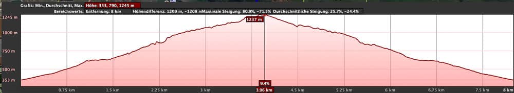 Höhenprofil der Wanderung Mirador de Jinama