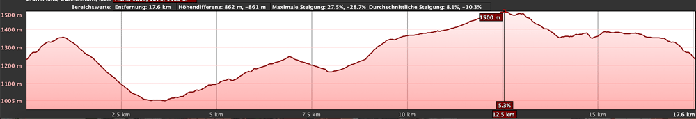 Höhenprofil der Wanderung Mercandel Malpaso