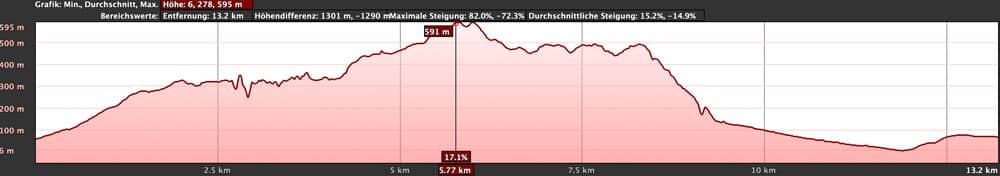 Höhenprofil der Wanderung von Punta de Hidalgo nach El Batán und zurück durch den Barranco del Rio