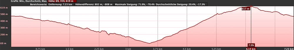 Höhenprofil der Wanderung durch den Barranco de Chamorga und über den Leuchtturm Faro de Anaga zurück