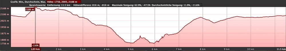 Höhenprofil Wanderung Montaña el Cedro