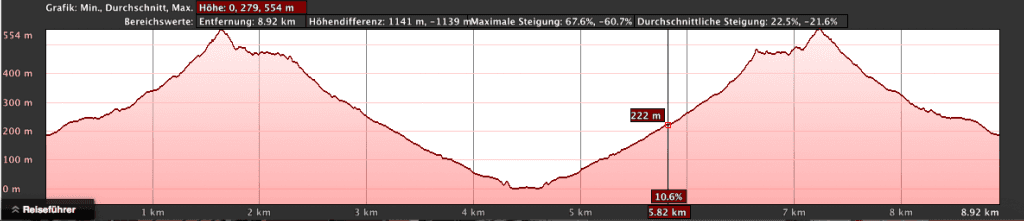 elevation profile Tasártico - Playa de Güi Güi