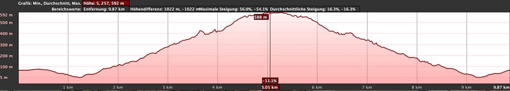 Höhenprofil der Wanderung Punta del Hidalgo nach Chinamada