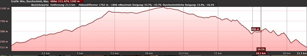 Höhenprofil der Rundwanderung Los Gigantes Masca