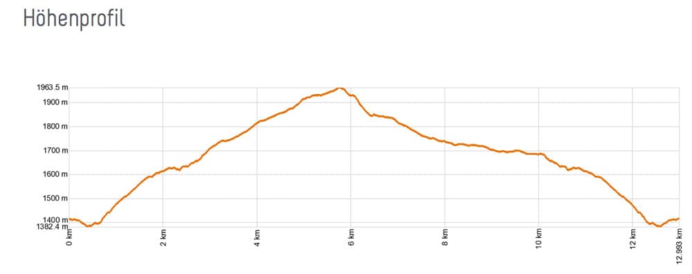 Elevation profile Paisaje Lunar