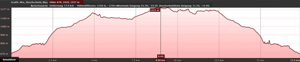 Elevation profile hike Nature Reserve Inagua Gran Canaria