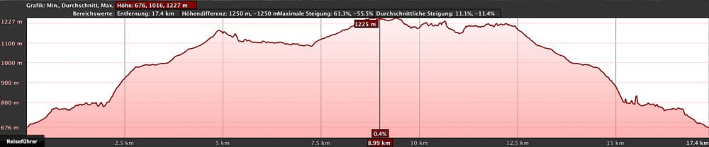 Elevation profile hike Nature Reserve Inagua Gran Canaria
