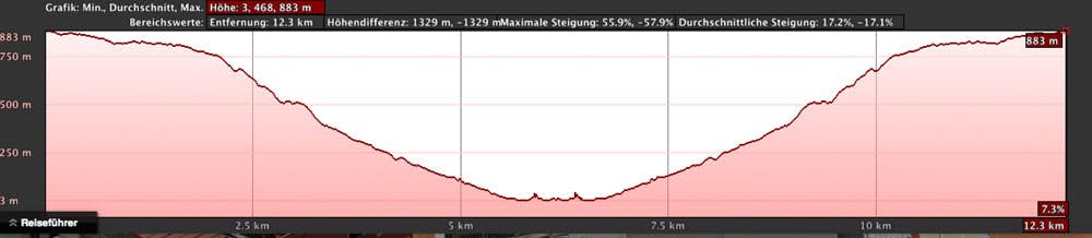 elevation profile Barranco Seco up down and up
