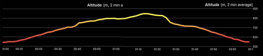 elevation profile Tamaimo - El Molledo - Tamaimo