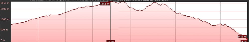 elevation profile Ruta de los Volcanes