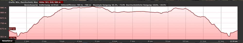 elevation profile lake Soria via Lomo de Palma to lake Chira