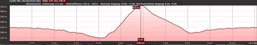 elevation profile hike Montaña Blanca