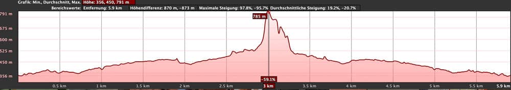 Elevation profile Barranco del Infierno