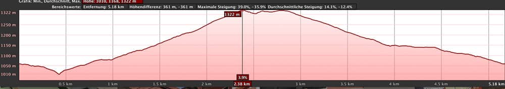 elevation profile Barranco de Erques with side trip to the abandoned house