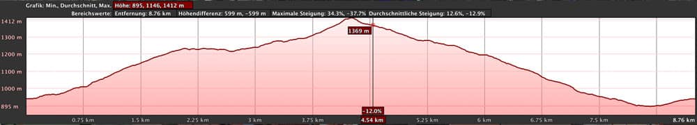 elevation profile Montaña de las Coloradas