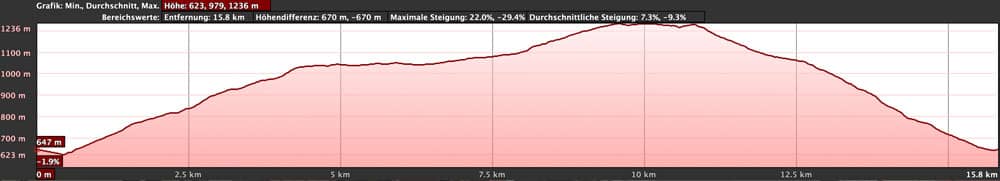 elevation profile Camino de La Peña and further on