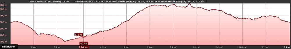 elevation profile Cruz del Carmen - Chinamada - Los Batanes