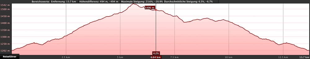 Elevation Profile Los Partidos with visiting the top of Montaña de la Cruz