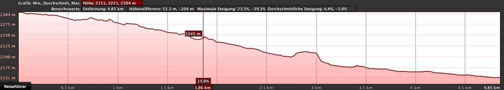 Elevation profile hiking route S 19 (Majúa)