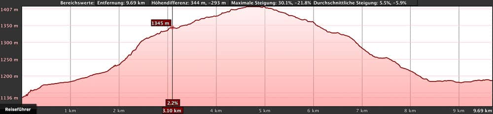 elevation profile Los Partidos and a little circle via San José Los Llanos up to Chinyero circle