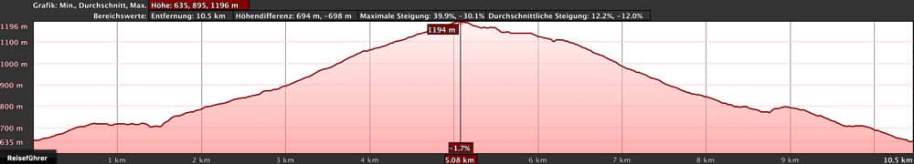 elevation profile Las Vegas hike