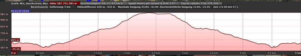 elevation profile Conde hike - Arona and back