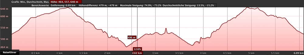 elevation profile Tierra del Trigo - Cuevas Negras - Tierra del Trigo
