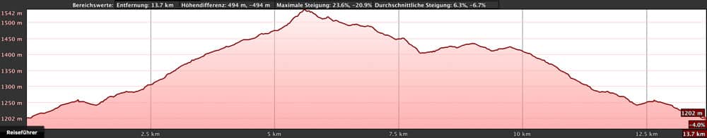 elevation profile Calvario-Chinyero