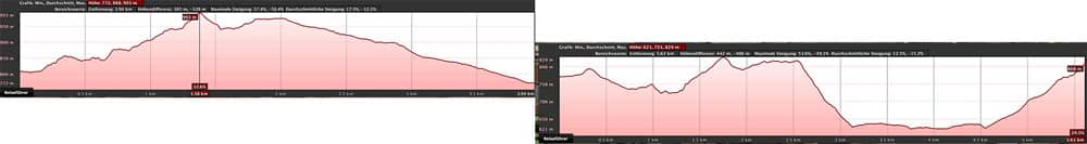 elevation profile of the hike Cumbre de Baracán via Teno Alto and Las Portelas