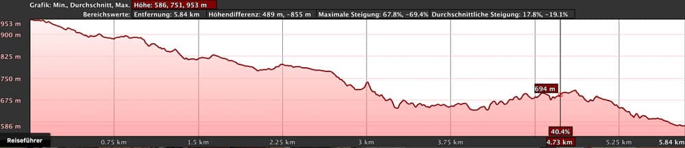 elevation profile Cruz del Carmen - Chinamada
