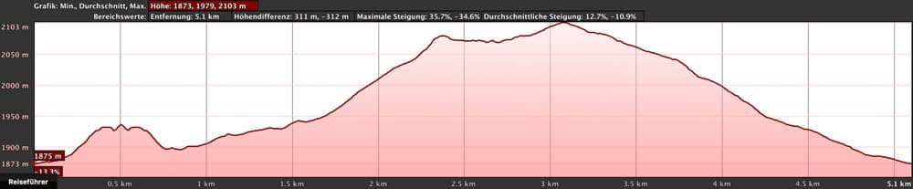 elevation profile Montaña Samara and Montaña Botija