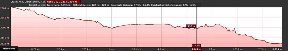 elevation profile hiking route S 16 (Sanatorio)