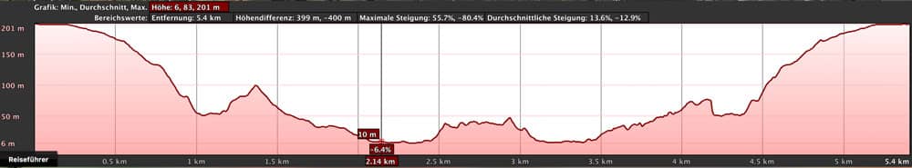 elevation profile hike Agulo - Hermigua - Agulo
