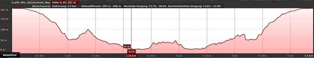 elevation profile hike Agulo - Hermigua - Agulo