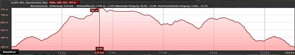 elevation profile from the circular hike Tamargada La Gomera