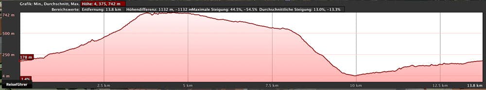 elevation profile of the hike from Vallehermoso via Cumbre de Chijeré