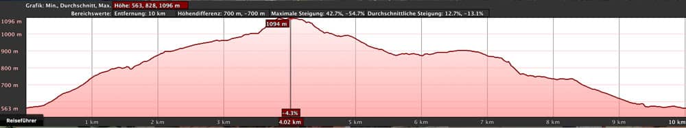 elevation profile circular hike Tamaimo